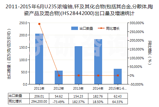 2011-2015年6月U235濃縮鈾,钚及其化合物(包括其合金,分散體,陶瓷產(chǎn)品及混合物)(HS28442000)出口量及增速統(tǒng)計